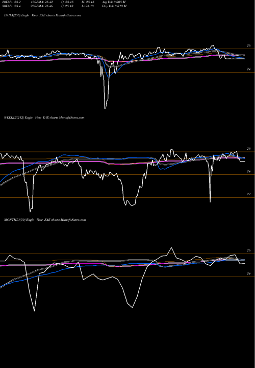 Trend of Entergy Arkansas EAE TrendLines Entergy Arkansas, LLC EAE share NYSE Stock Exchange 
