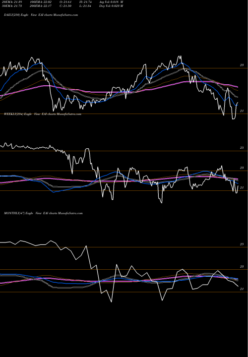 Trend of Entergy Arkansas EAI TrendLines Entergy Arkansas, LLC EAI share NYSE Stock Exchange 