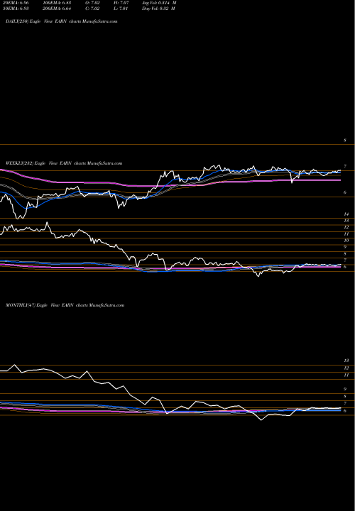 Trend of Ellington Residential EARN TrendLines Ellington Residential Mortgage REIT EARN share NYSE Stock Exchange 