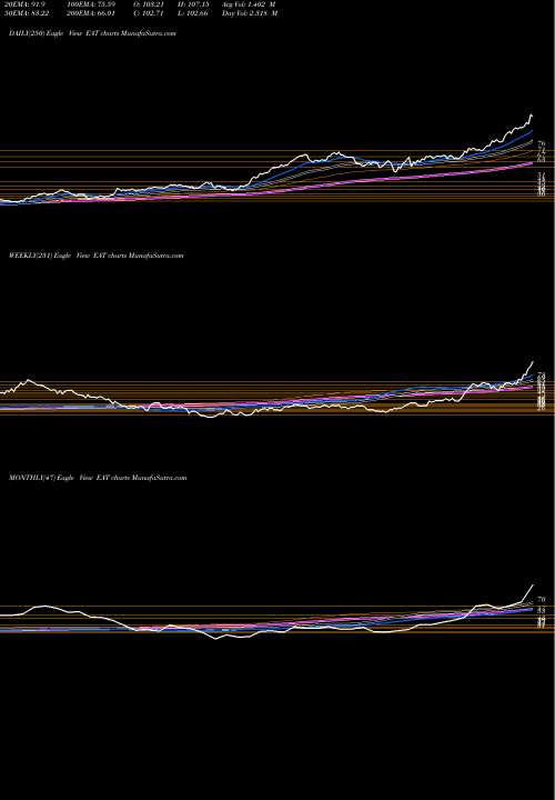 Trend of Brinker International EAT TrendLines Brinker International, Inc. EAT share NYSE Stock Exchange 