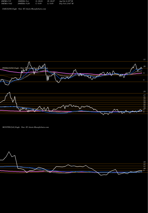 Trend of Ecopetrol S EC TrendLines Ecopetrol S.A. EC share NYSE Stock Exchange 
