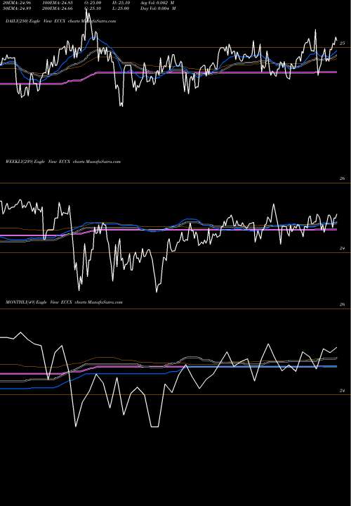 Trend of Eagle Point ECCX TrendLines Eagle Point Credit Company Inc. ECCX share NYSE Stock Exchange 