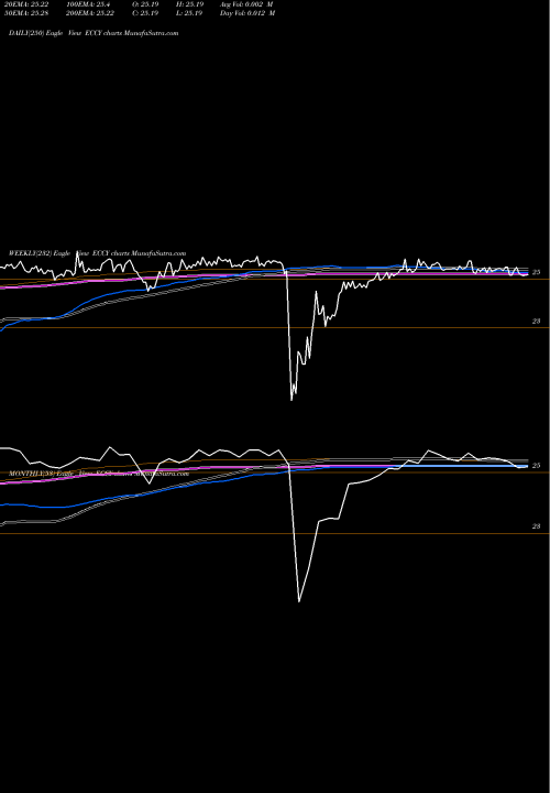 Trend of Eagle Point ECCY TrendLines Eagle Point Credit Company Inc. ECCY share NYSE Stock Exchange 