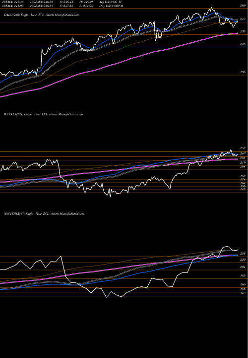 Trend of Ecolab Inc ECL TrendLines Ecolab Inc. ECL share NYSE Stock Exchange 