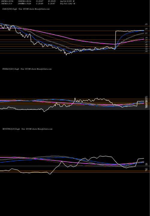 Trend of Channeladvisor Corporation ECOM TrendLines ChannelAdvisor Corporation ECOM share NYSE Stock Exchange 