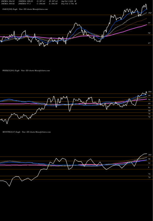Trend of Consolidated Edison ED TrendLines Consolidated Edison Inc ED share NYSE Stock Exchange 