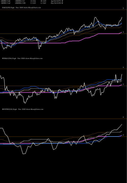 Trend of Morgan Stanley EDD TrendLines Morgan Stanley Emerging Markets Domestic Debt Fund, Inc. EDD share NYSE Stock Exchange 