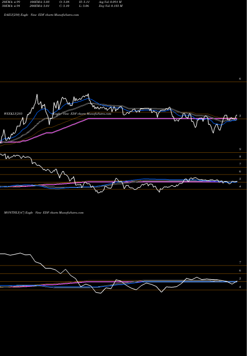 Trend of Stone Harbor EDF TrendLines Stone Harbor Emerging Markets Income Fund EDF share NYSE Stock Exchange 