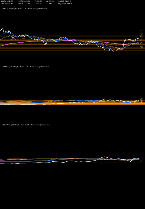 Trend of Empresa Distribuidora EDN TrendLines Empresa Distribuidora Y Comercializadora Norte S.A. (Edenor) EDN share NYSE Stock Exchange 