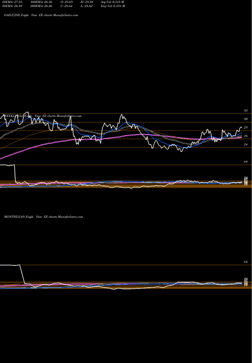 Trend of El Paso EE TrendLines El Paso Electric Company EE share NYSE Stock Exchange 