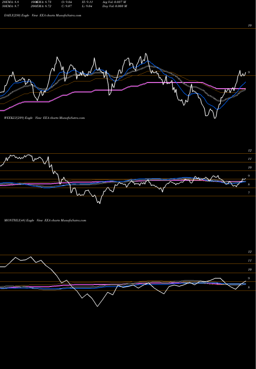 Trend of European Equity EEA TrendLines European Equity Fund, Inc. (The) EEA share NYSE Stock Exchange 