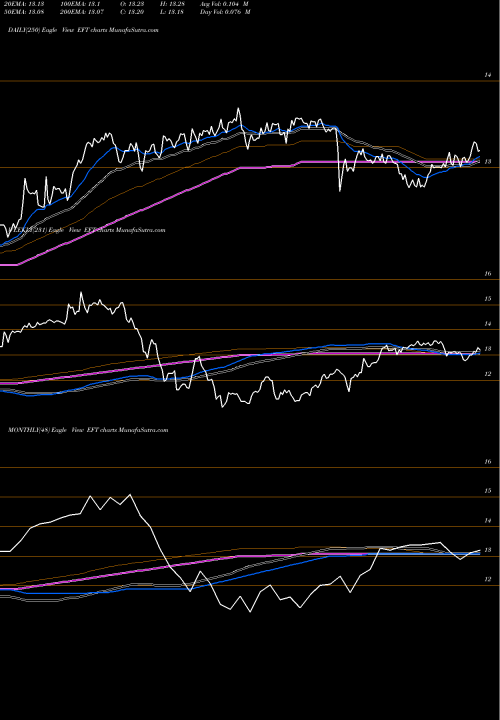 Trend of Eaton Vance EFT TrendLines Eaton Vance Floating Rate Income Trust EFT share NYSE Stock Exchange 