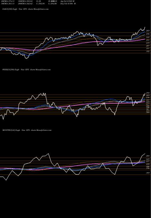 Trend of Equifax Inc EFX TrendLines Equifax, Inc. EFX share NYSE Stock Exchange 