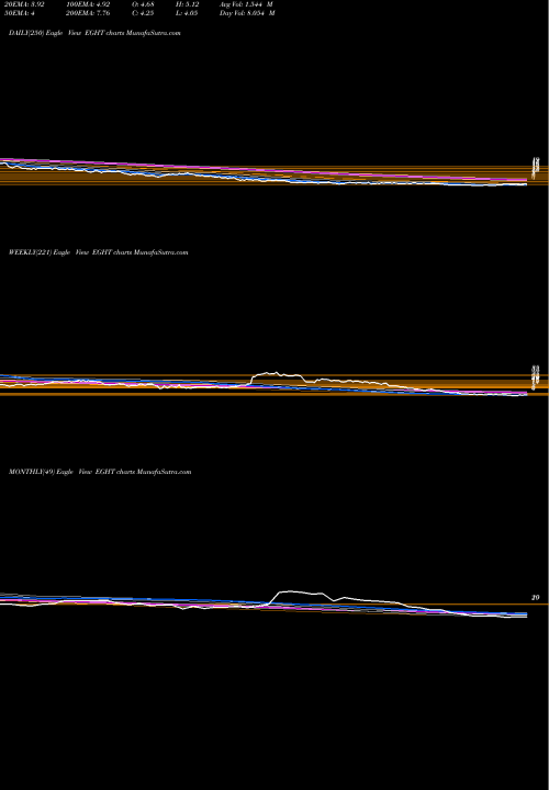 Trend of 8x8 Inc EGHT TrendLines 8x8 Inc EGHT share NYSE Stock Exchange 