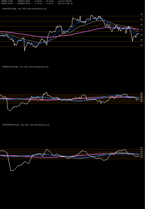 Trend of Engility Holdings EGL TrendLines Engility Holdings Inc. Common EGL share NYSE Stock Exchange 