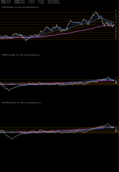 Trend of Energen Corp EGN TrendLines Energen Corp EGN share NYSE Stock Exchange 