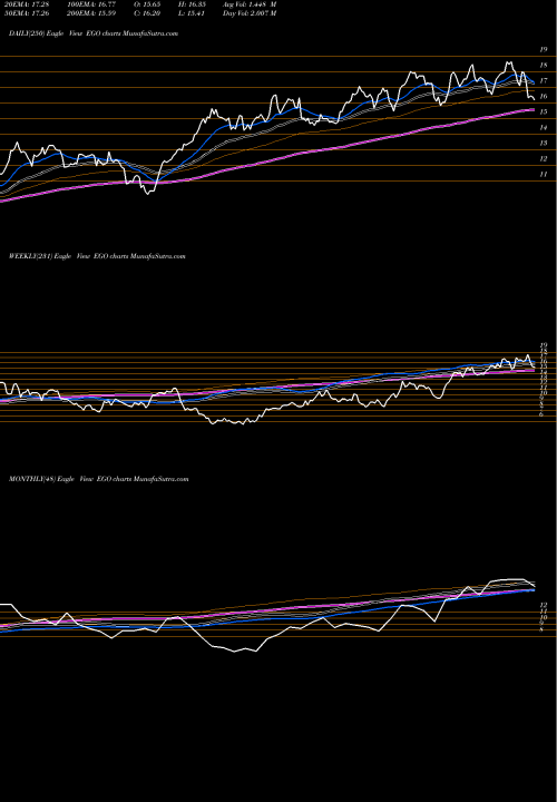Trend of Eldorado Gold EGO TrendLines Eldorado Gold Corporation EGO share NYSE Stock Exchange 