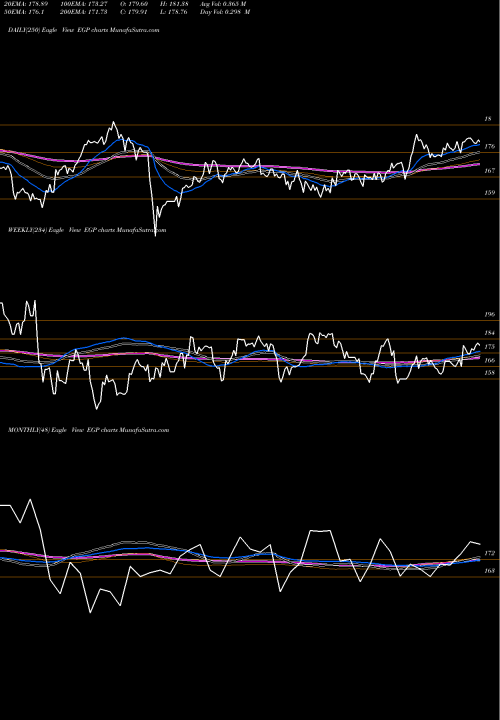 Trend of Eastgroup Properties EGP TrendLines EastGroup Properties, Inc. EGP share NYSE Stock Exchange 