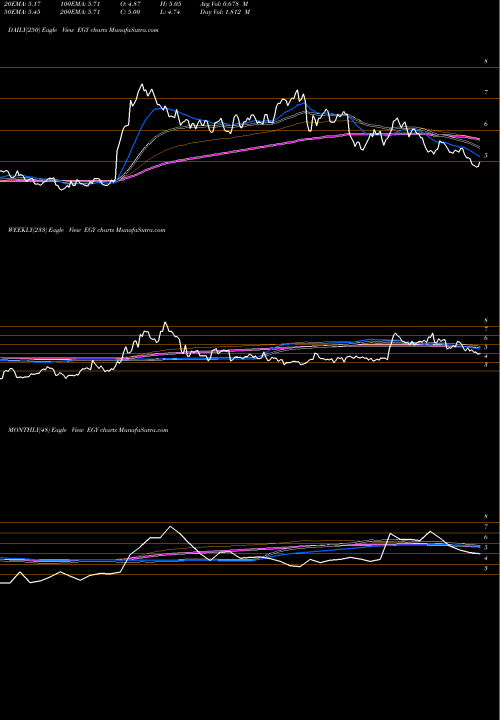 Trend of Vaalco Energy EGY TrendLines VAALCO Energy, Inc.  EGY share NYSE Stock Exchange 