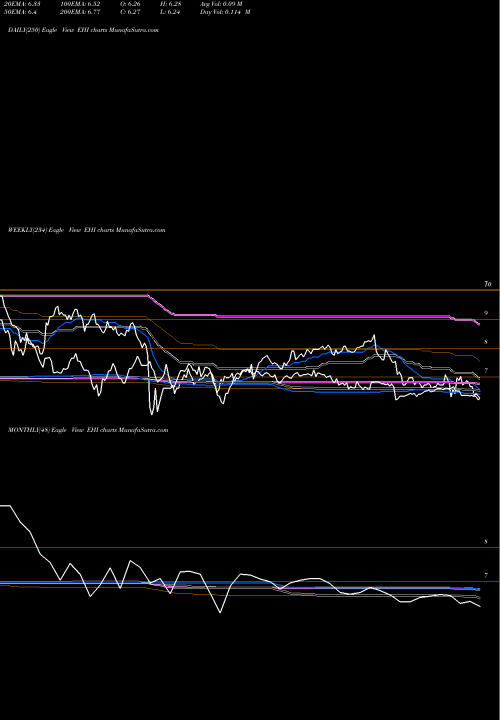 Trend of Western Asset EHI TrendLines Western Asset Global High Income Fund Inc EHI share NYSE Stock Exchange 