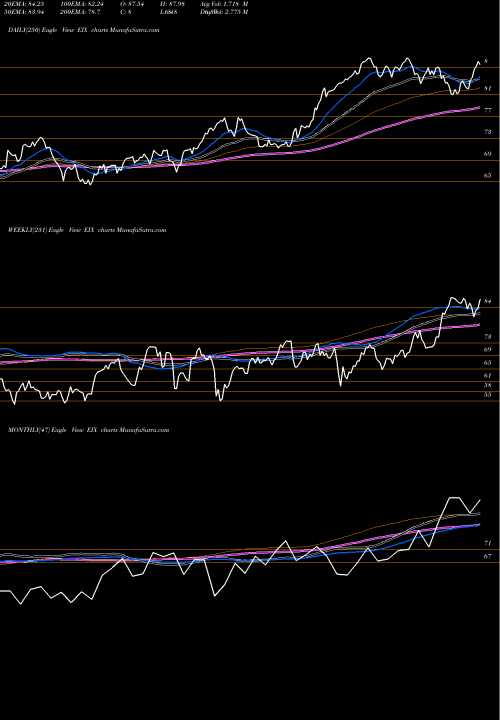 Trend of Edison International EIX TrendLines Edison International EIX share NYSE Stock Exchange 