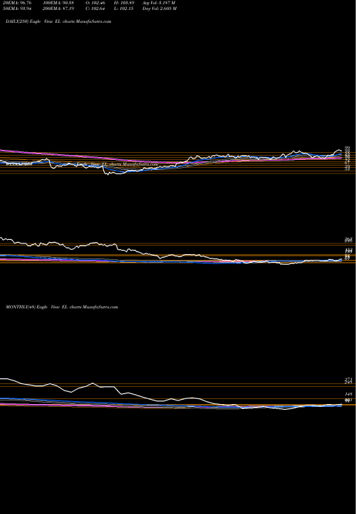 Trend of Estee Lauder EL TrendLines Estee Lauder Companies, Inc. (The) EL share NYSE Stock Exchange 