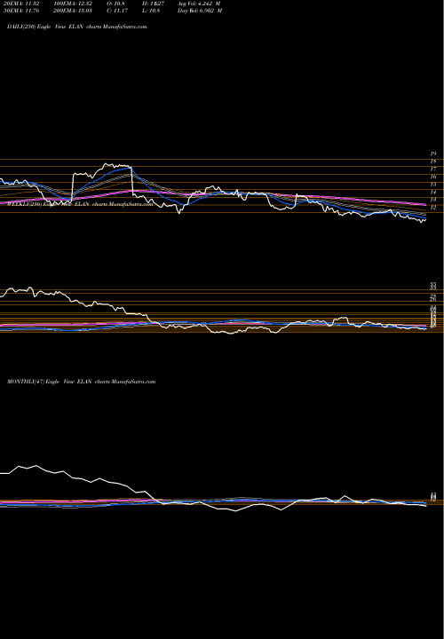 Trend of Elanco Animal ELAN TrendLines Elanco Animal Health Incorporated ELAN share NYSE Stock Exchange 