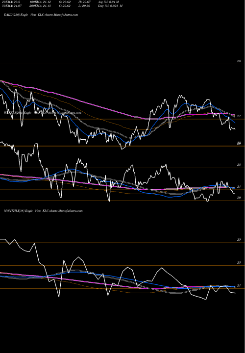 Trend of Entergy Louisiana ELC TrendLines Entergy Louisiana, Inc. ELC share NYSE Stock Exchange 
