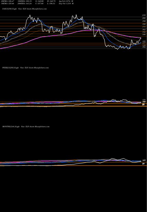 Trend of E L ELF TrendLines E.l.f. Beauty, Inc. ELF share NYSE Stock Exchange 