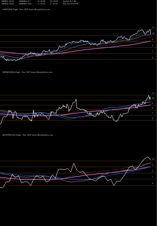 Trend of Companhia Paranaense ELP TrendLines Companhia Paranaense De Energia (COPEL) ELP share NYSE Stock Exchange 