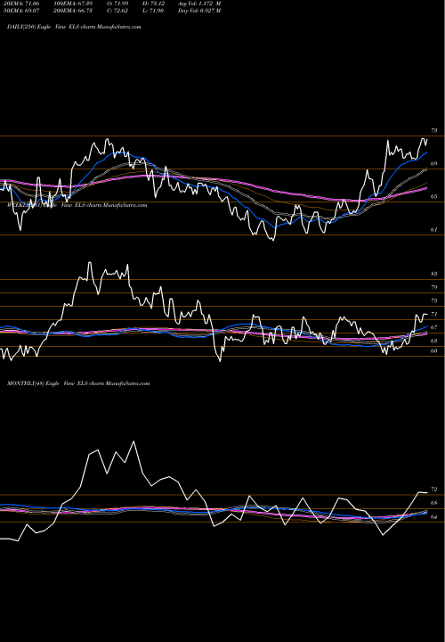 Trend of Equity Lifestyle ELS TrendLines Equity Lifestyle Properties, Inc. ELS share NYSE Stock Exchange 