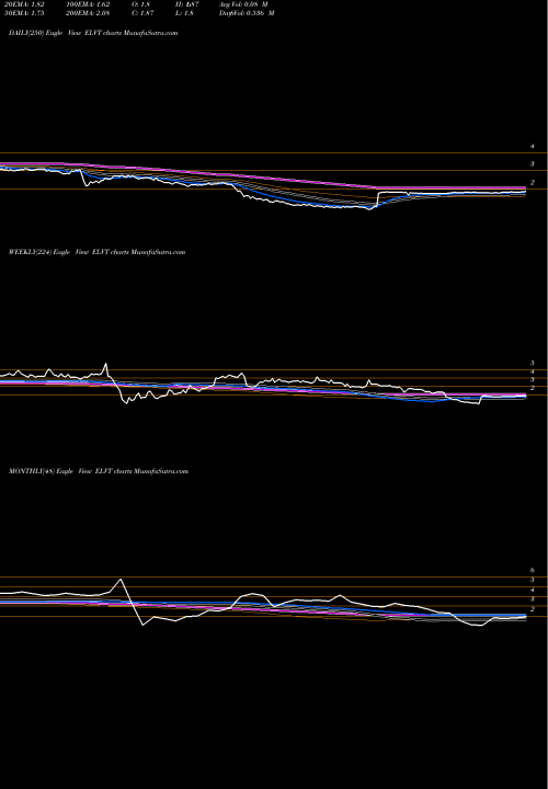 Trend of Elevate Credit ELVT TrendLines Elevate Credit, Inc. ELVT share NYSE Stock Exchange 