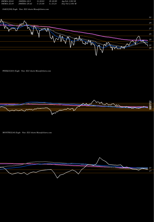 Trend of Callaway Golf ELY TrendLines Callaway Golf Company ELY share NYSE Stock Exchange 