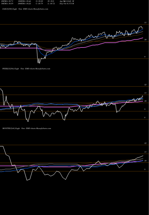 Trend of Western Asset EMD TrendLines Western Asset Emerging Markets Debt Fund Inc EMD share NYSE Stock Exchange 