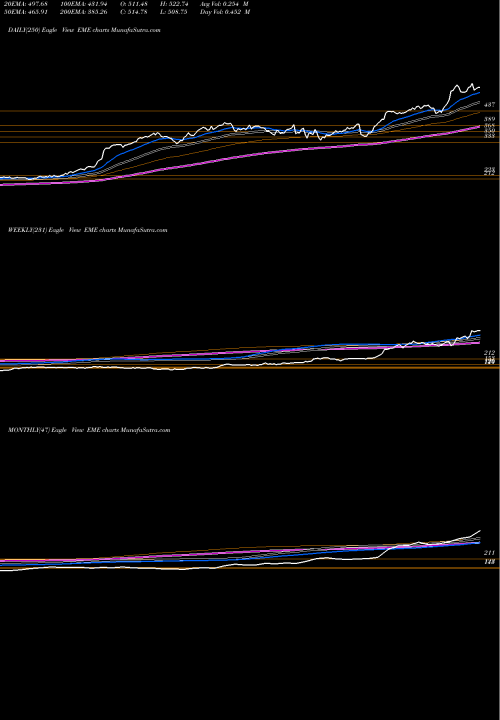 Trend of Emcor Group EME TrendLines EMCOR Group, Inc. EME share NYSE Stock Exchange 