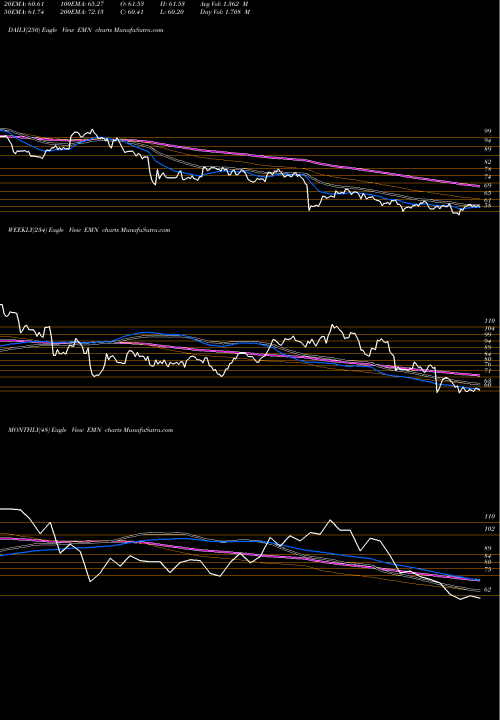 Trend of Eastman Chemical EMN TrendLines Eastman Chemical Company EMN share NYSE Stock Exchange 