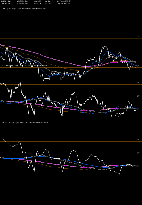 Trend of Entergy Mississippi EMP TrendLines Entergy Mississippi, LLC EMP share NYSE Stock Exchange 