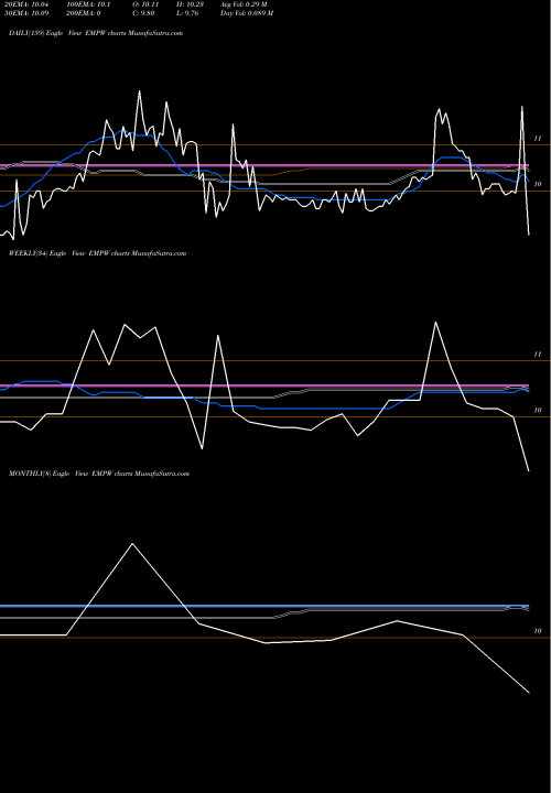 Trend of Empower Cl EMPW TrendLines Empower Ltd Cl A EMPW share NYSE Stock Exchange 