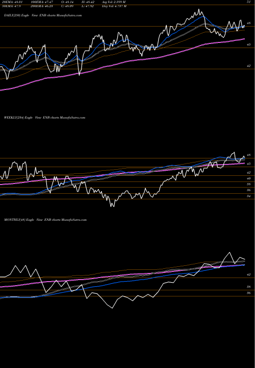 Trend of Enbridge Inc ENB TrendLines Enbridge Inc ENB share NYSE Stock Exchange 