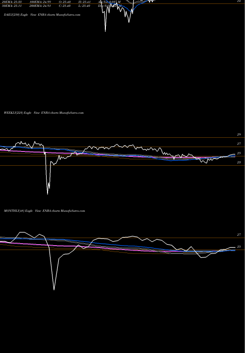 Trend of Enbridge Inc ENBA TrendLines Enbridge Inc ENBA share NYSE Stock Exchange 