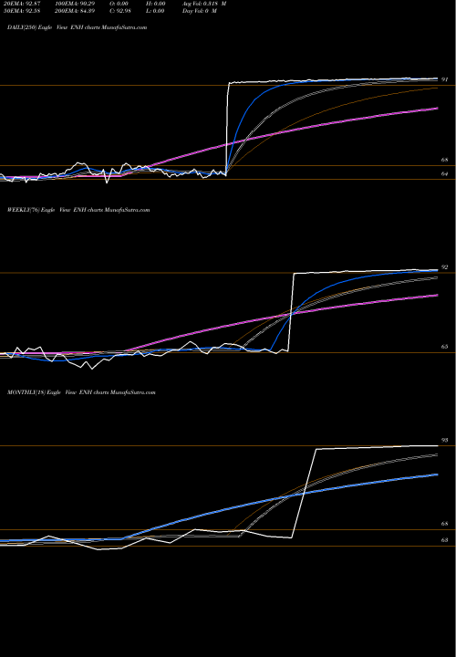 Trend of Endurance Specialty ENH TrendLines Endurance Specialty Holdings Ltd ENH share NYSE Stock Exchange 