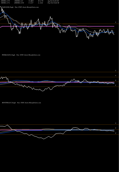 Trend of Enel Chile ENIC TrendLines Enel Chile S.A. ENIC share NYSE Stock Exchange 