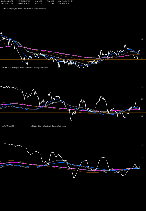 Trend of Entergy New ENJ TrendLines Entergy New Orleans, LLC ENJ share NYSE Stock Exchange 