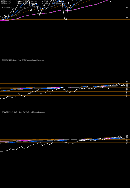 Trend of Enlink Midstream ENLC TrendLines EnLink Midstream, LLC ENLC share NYSE Stock Exchange 