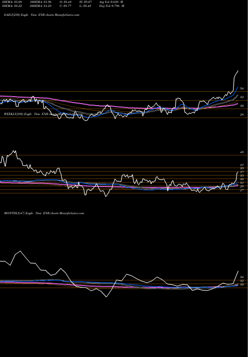 Trend of Energizer Holdings ENR TrendLines Energizer Holdings, Inc. ENR share NYSE Stock Exchange 