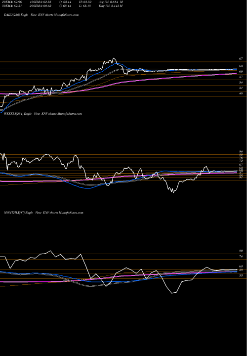 Trend of Envestnet Inc ENV TrendLines Envestnet, Inc ENV share NYSE Stock Exchange 