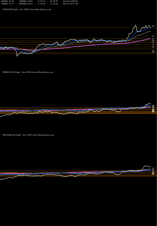 Trend of Enova International ENVA TrendLines Enova International, Inc. ENVA share NYSE Stock Exchange 