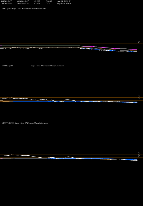 Trend of Enzo Biochem ENZ TrendLines Enzo Biochem, Inc. ENZ share NYSE Stock Exchange 