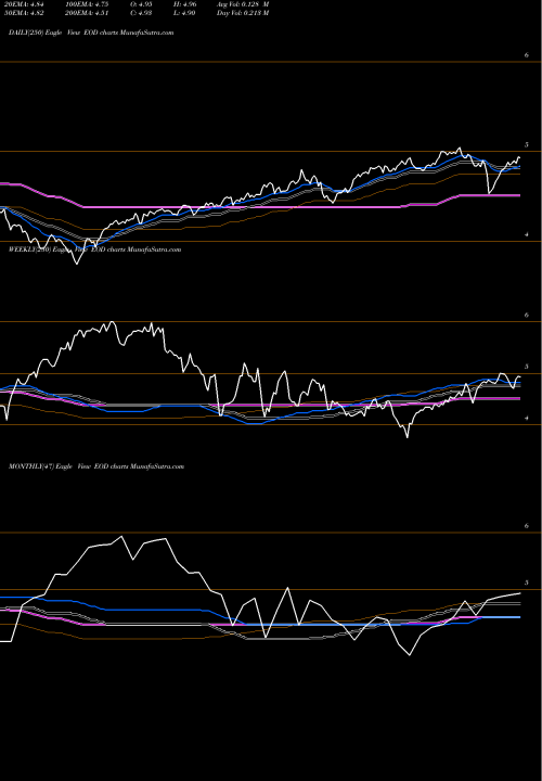 Trend of Wells Fargo EOD TrendLines Wells Fargo Global Dividend Opportunity Fund EOD share NYSE Stock Exchange 