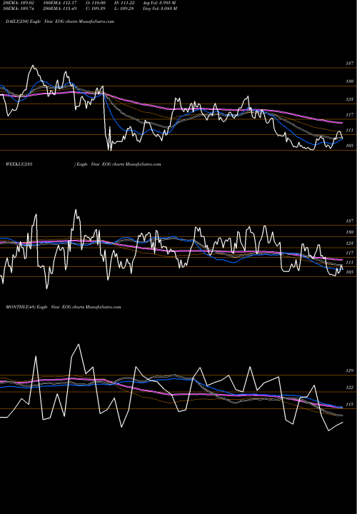 Trend of Eog Resources EOG TrendLines EOG Resources, Inc. EOG share NYSE Stock Exchange 